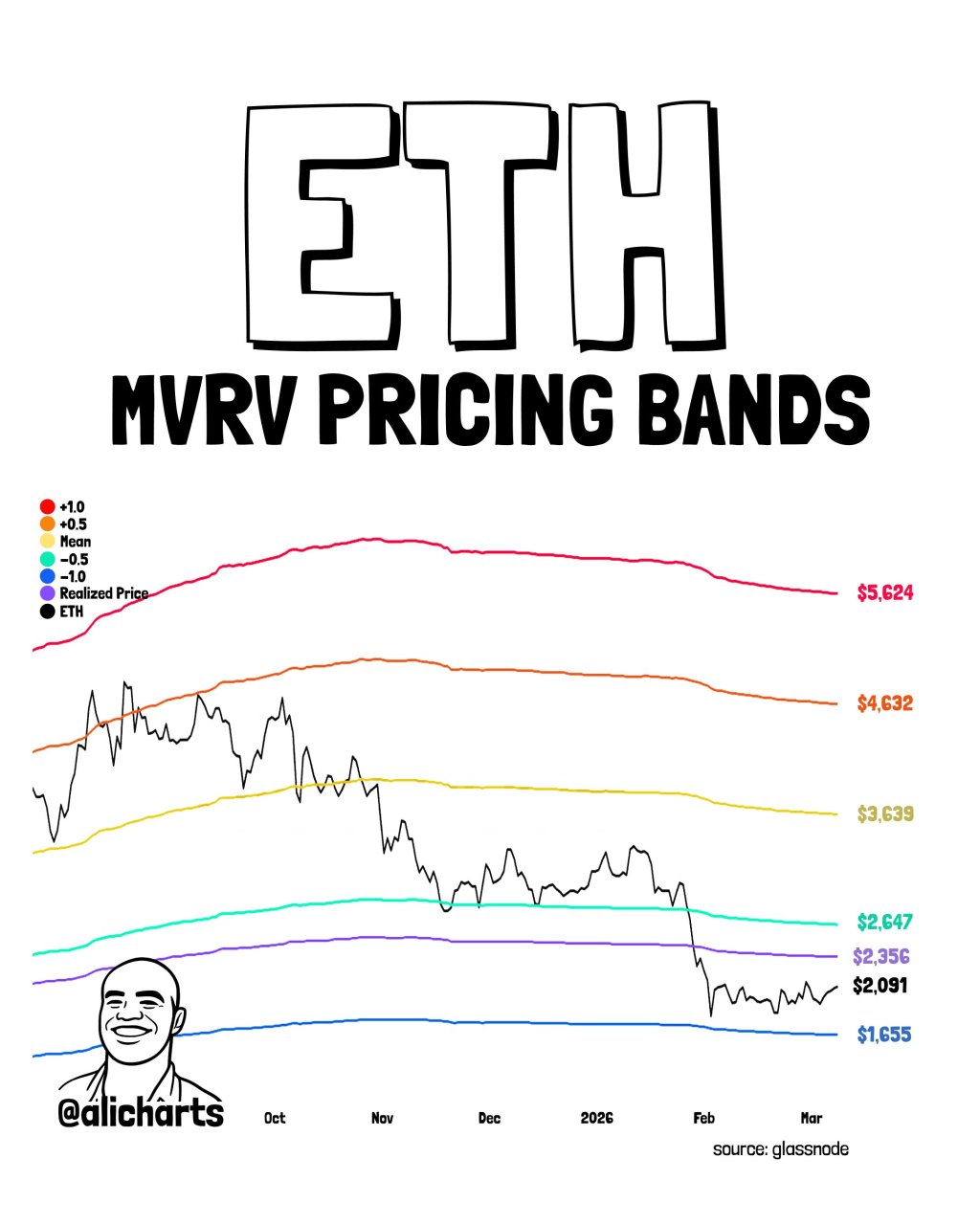 Ethereum MVRV Pricing Bands