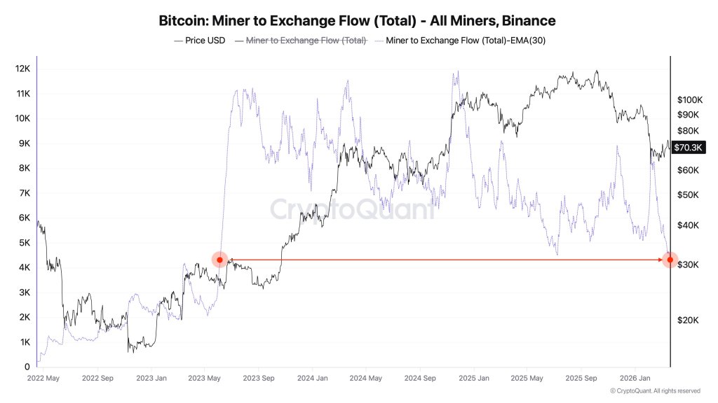 Bitcoin Miner Selling Pressure Drops To Near Three-Year Low