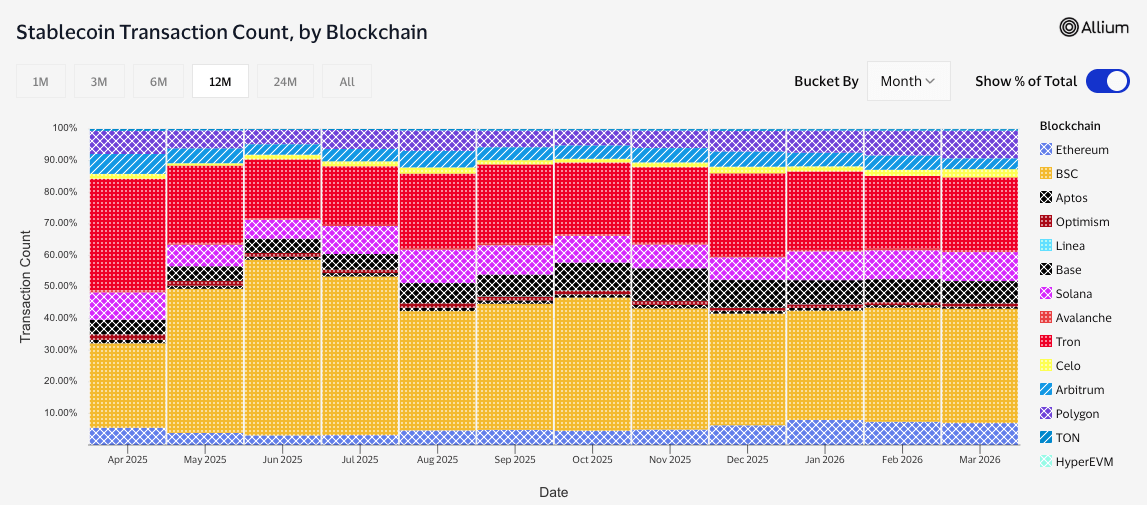 BNB Chain’s dominance in stablecoin transactions