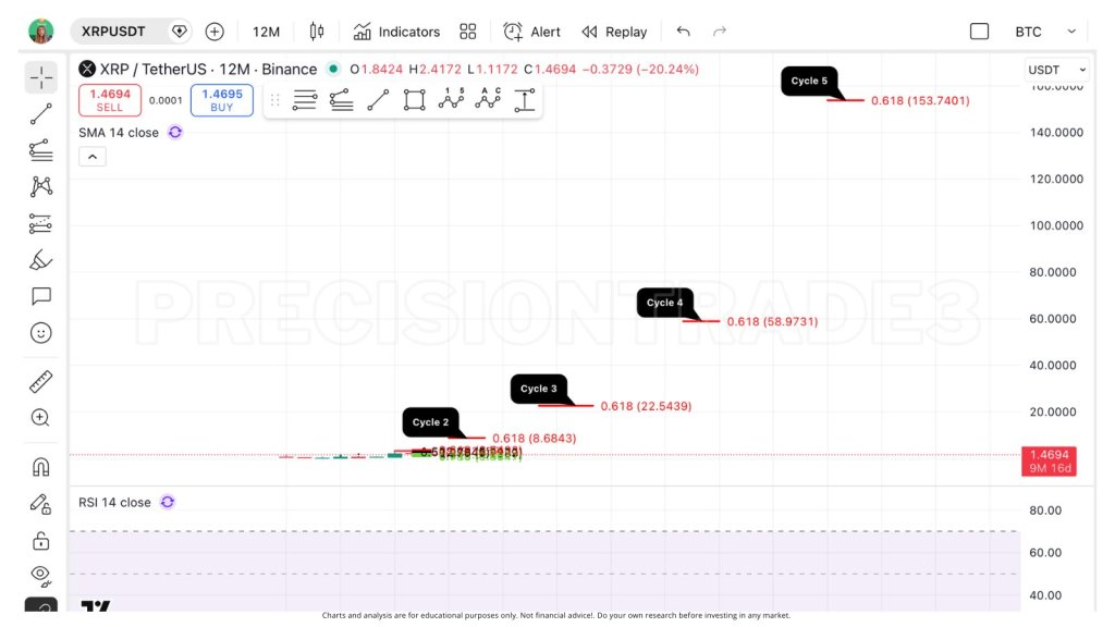 XRP Could Need Five Macro Cycles To Break $100, Analyst Says