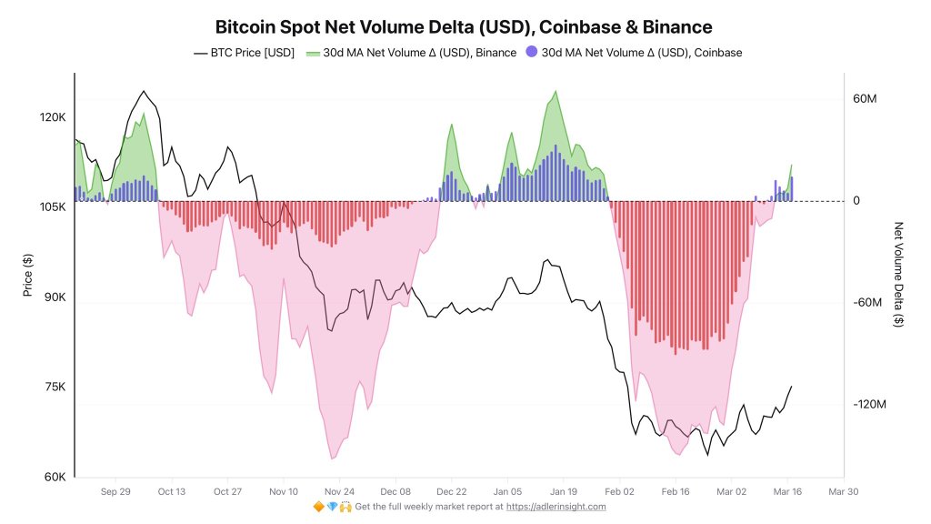 Bitcoin Buying Picks Up Again, But $79,962 Remains The Key Resistance: On-Chain Data