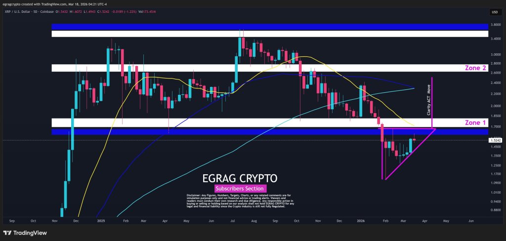 XRP Nears Breakout: Analyst Maps Path Back To All-Time High