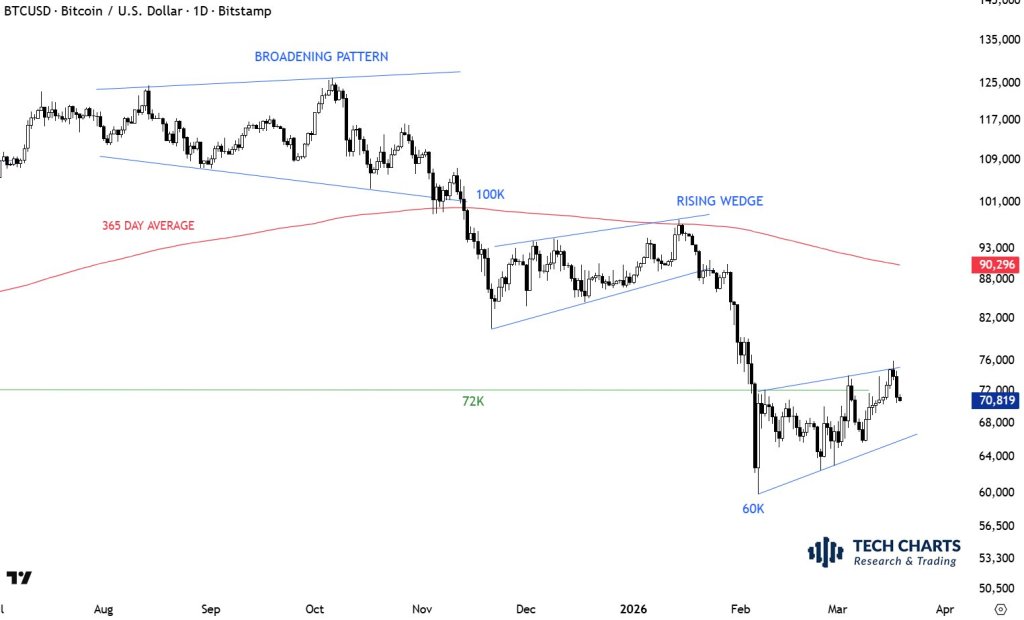Bitcoin Risks Drop To $52,000, Veteran Analyst Aksel Kibar Says