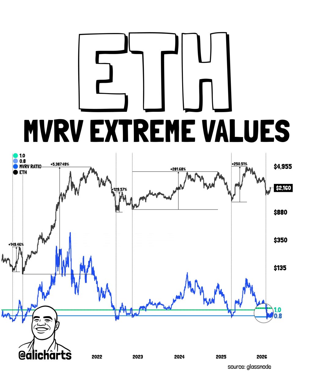 Ethereum Hits Rare MVRV Zone Linked To Past 130%+ Rallies