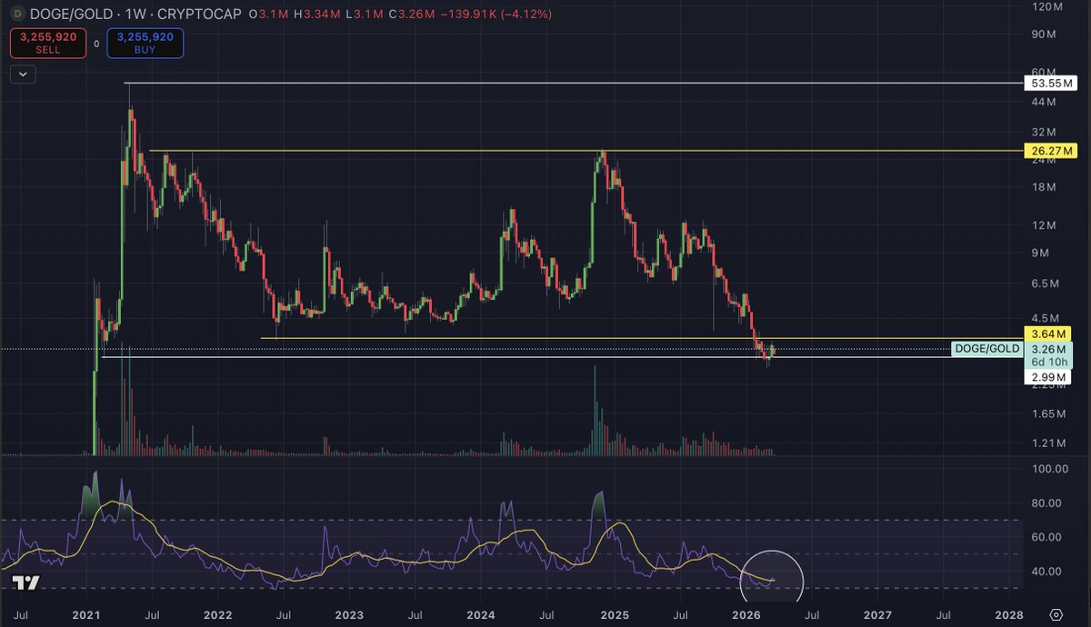 DOGE/Gold Chart Analysis