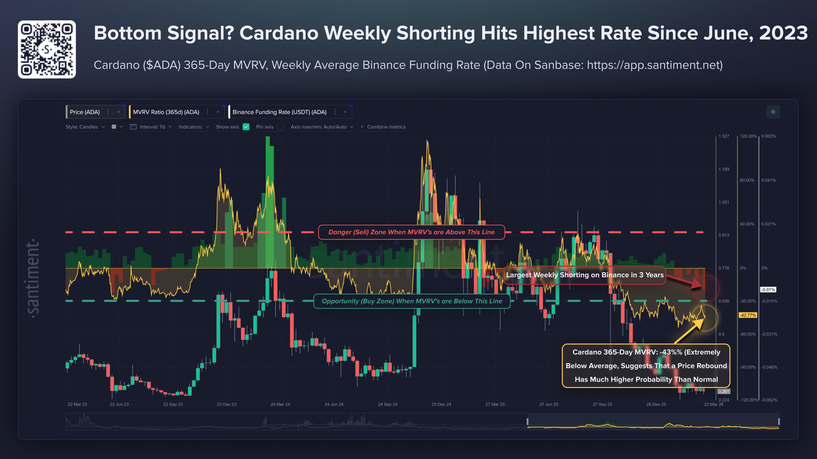 Santiment's MVRV chart