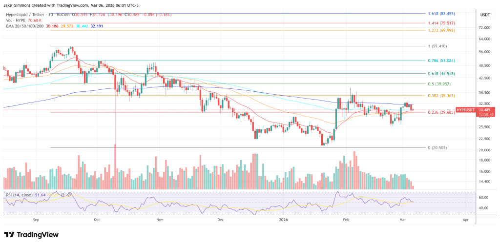 Apollo Crypto Explains Why Hyperliquid Is Its Top Altcoin Holding