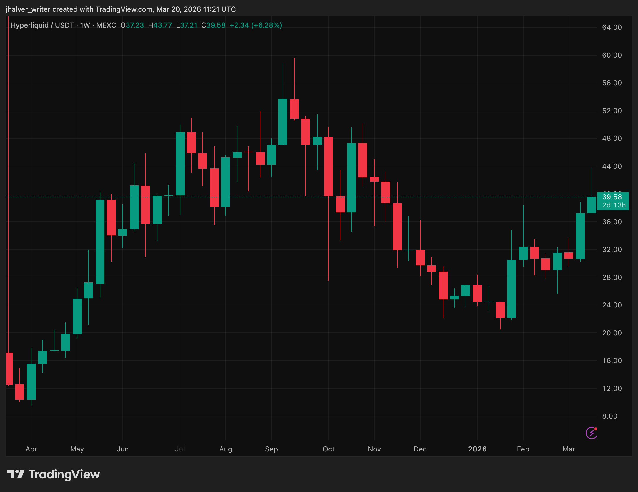 Hyperliquid, HYPE, HYPEUSDT