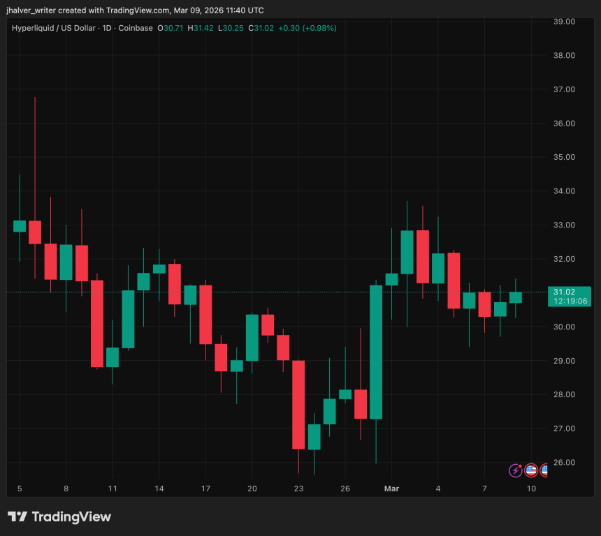 Hyperliquid Traders Rise in Arms as Bitcoin Hits 7-Day Low And Oil Soars