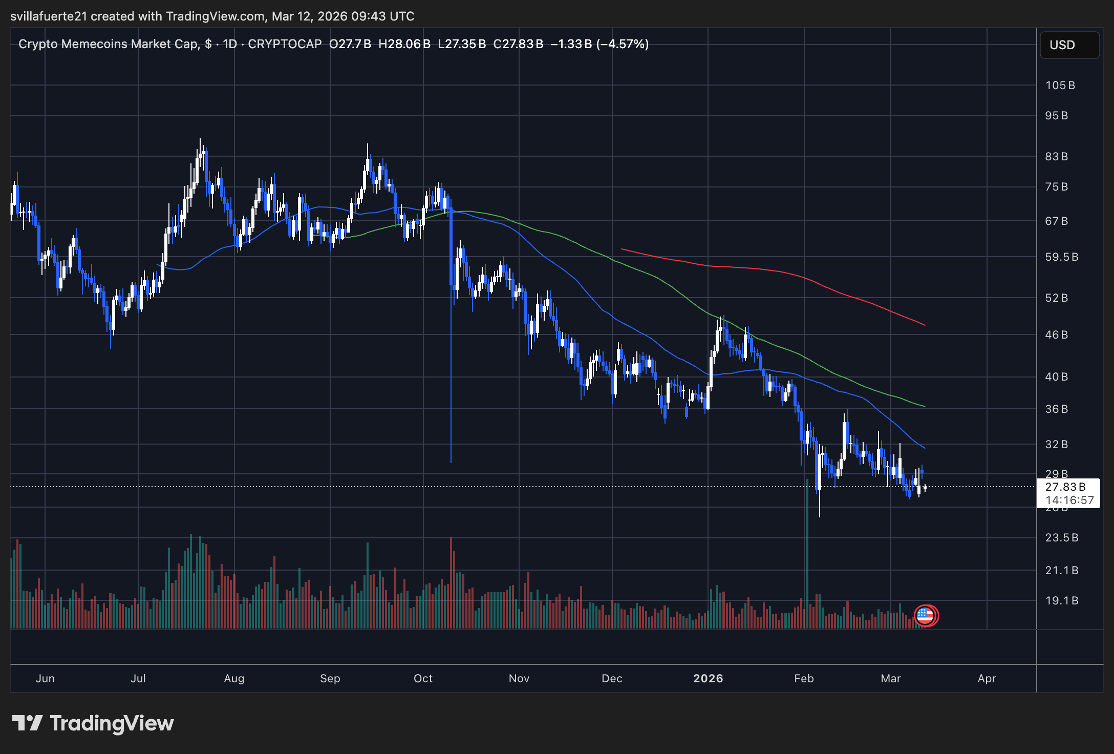 Crypto Memecoin Market Cap | Source: MEME.C chart on TradingView