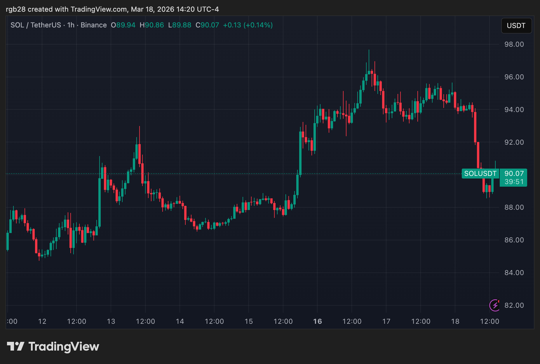 Solana’s price chart