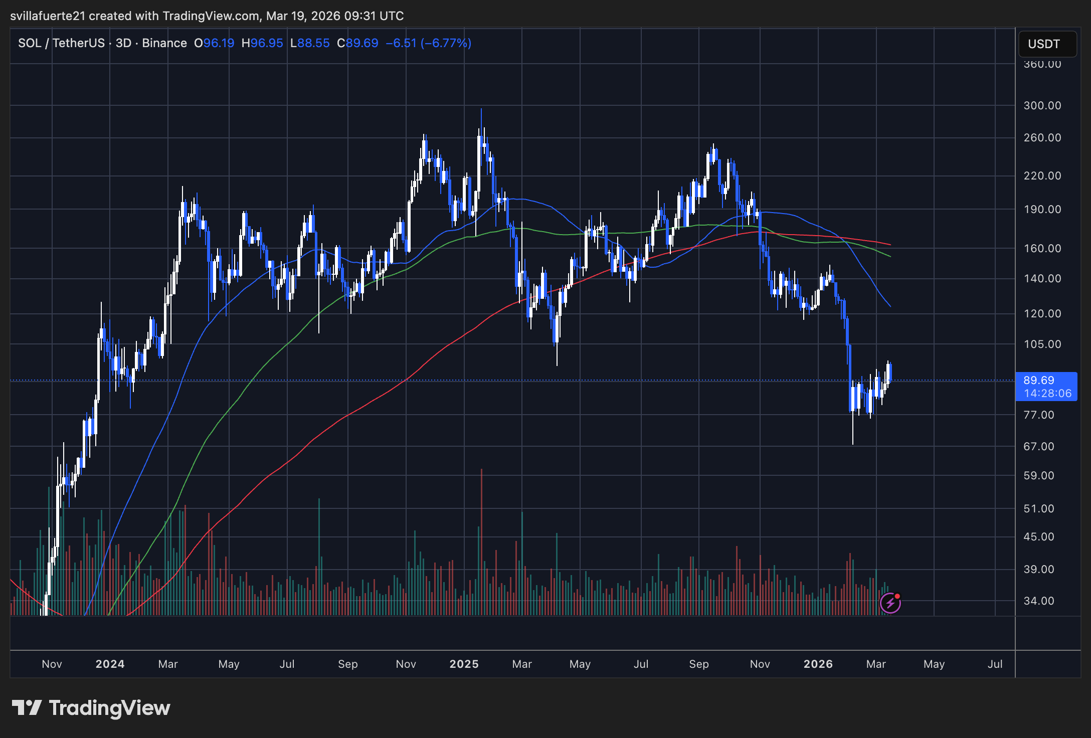 SOL consolidates below key level | Source: SOLUSDT chart on TradingView