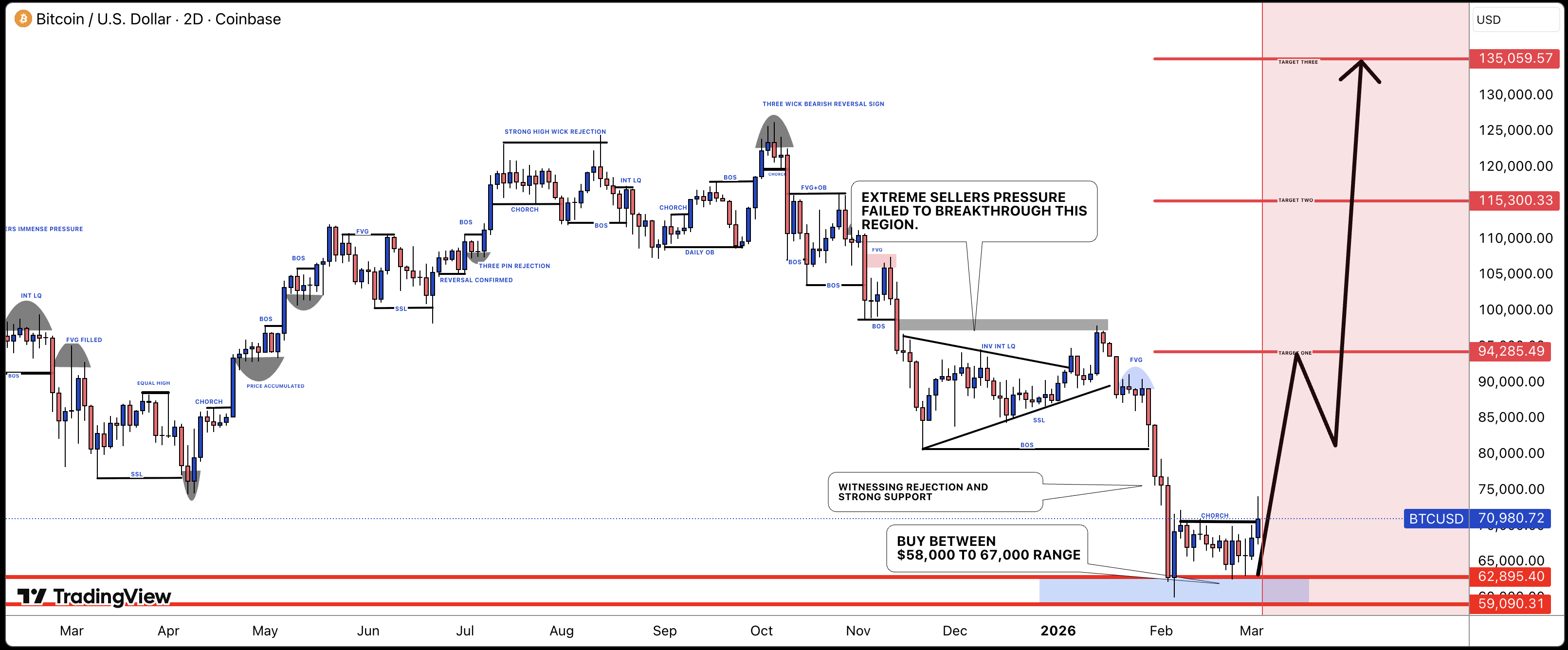 Bitcoin Price Chart Analysis