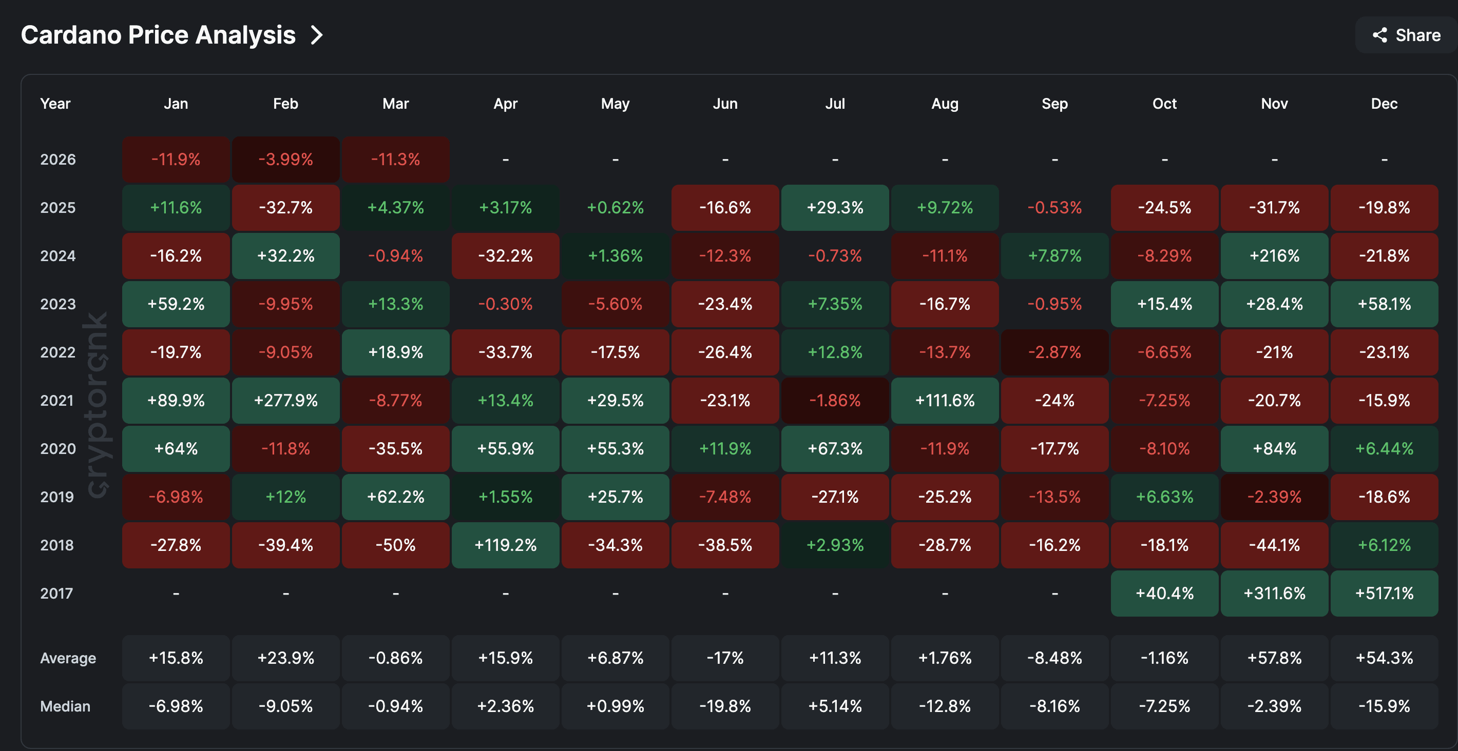 Cardano monthly
