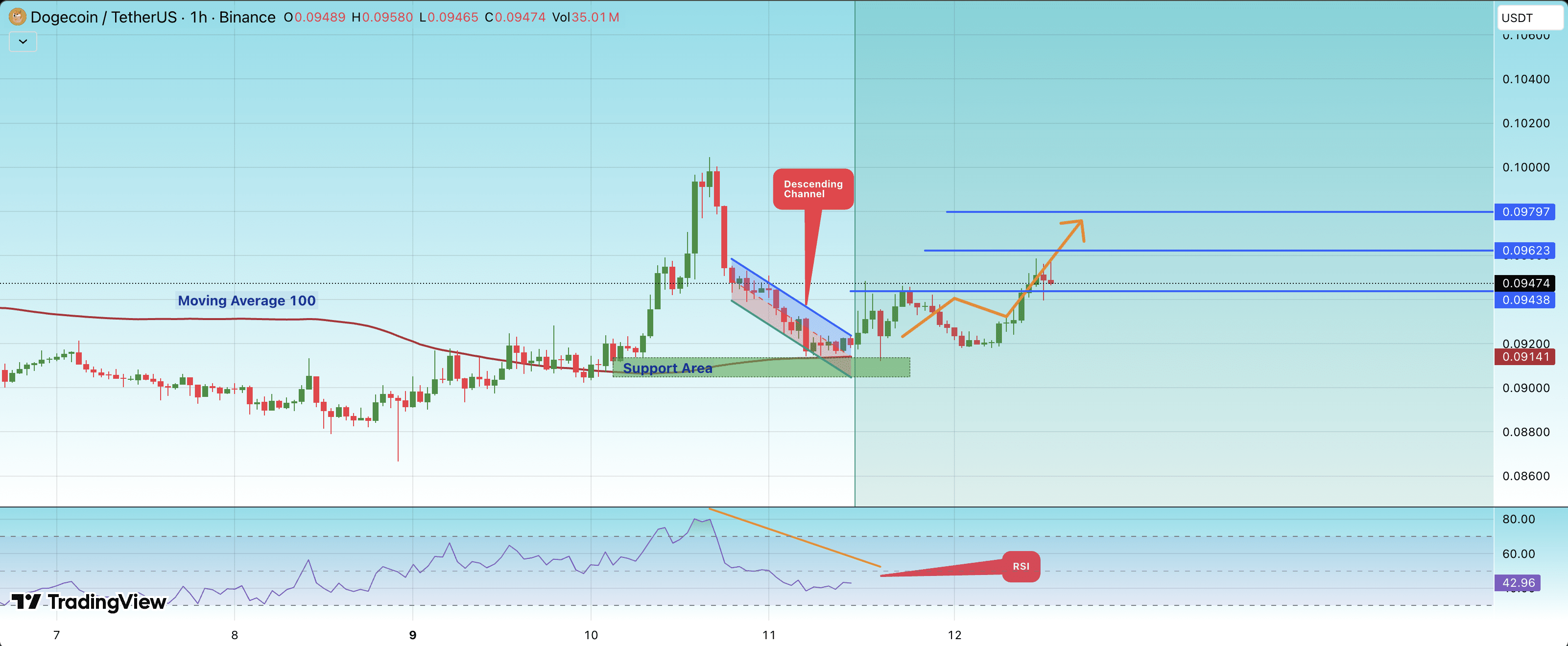 Price of Dogecoin 2