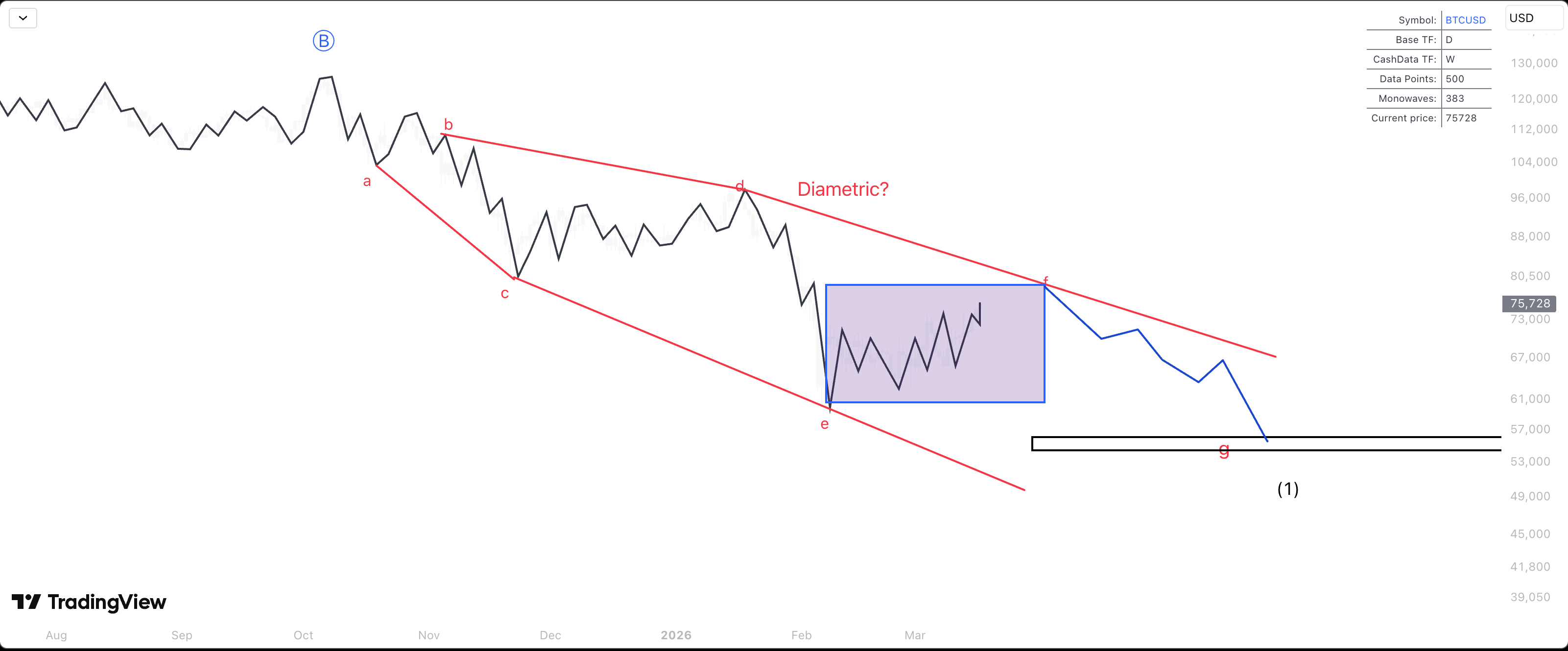 Bitcoin Price Chart