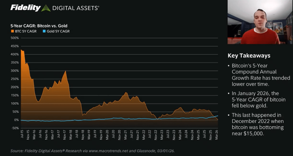 Bitcoin Has Entered A Rare Zone Against Gold, Fidelity Says