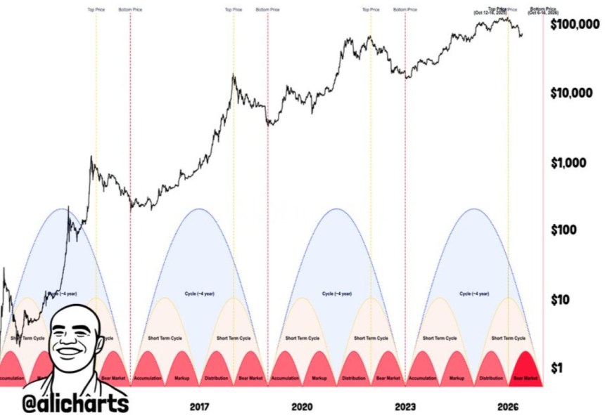 Bitcoin Expert Predicts ‘Golden Entry Window’ For Next Bull Market In October 2026