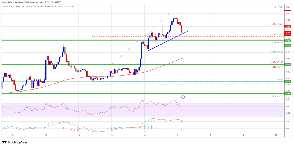 Solana (SOL) Momentum Explodes as $100 Barrier Comes Into Focus