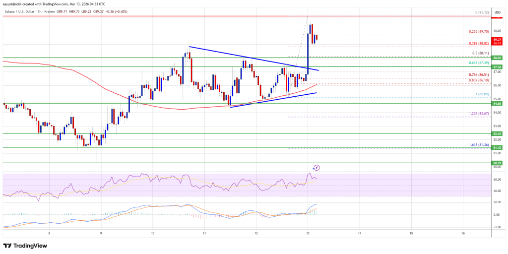Solana (SOL) Upside Awakens — Will Bulls Finally Hit 0?