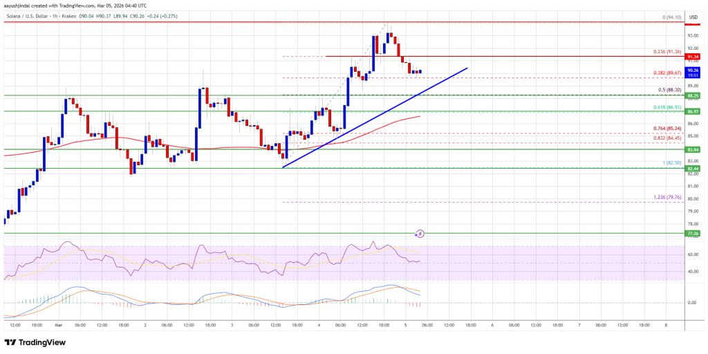 Solana (SOL) Rally Builds, Traders Watch Critical 0 Test