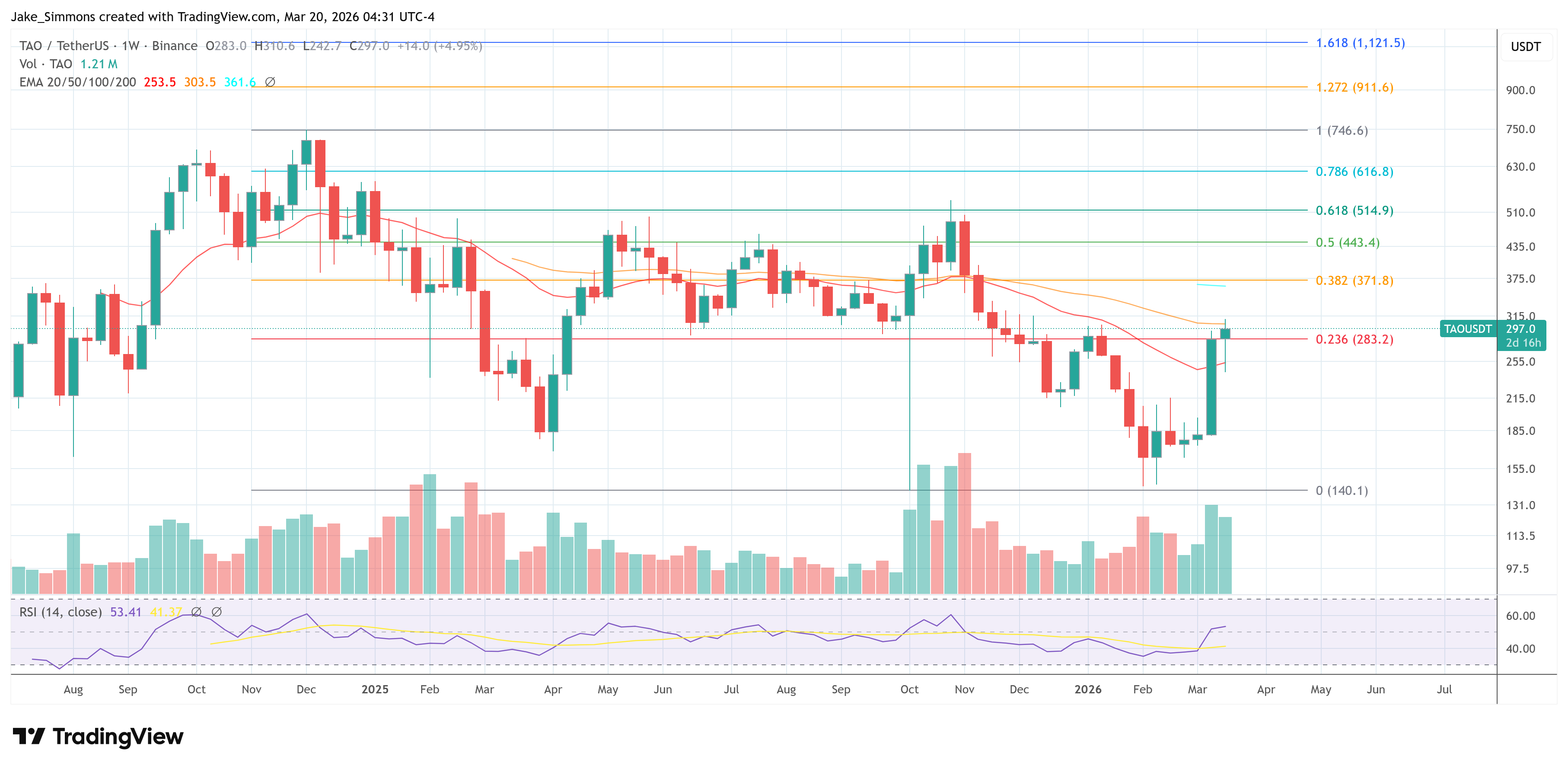 Gráfico de precios de Bittensor