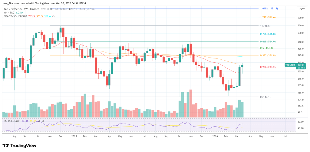 Bittensor (TAO) Surges 28% As Nvidia CEO Huang Praises Open AI Models