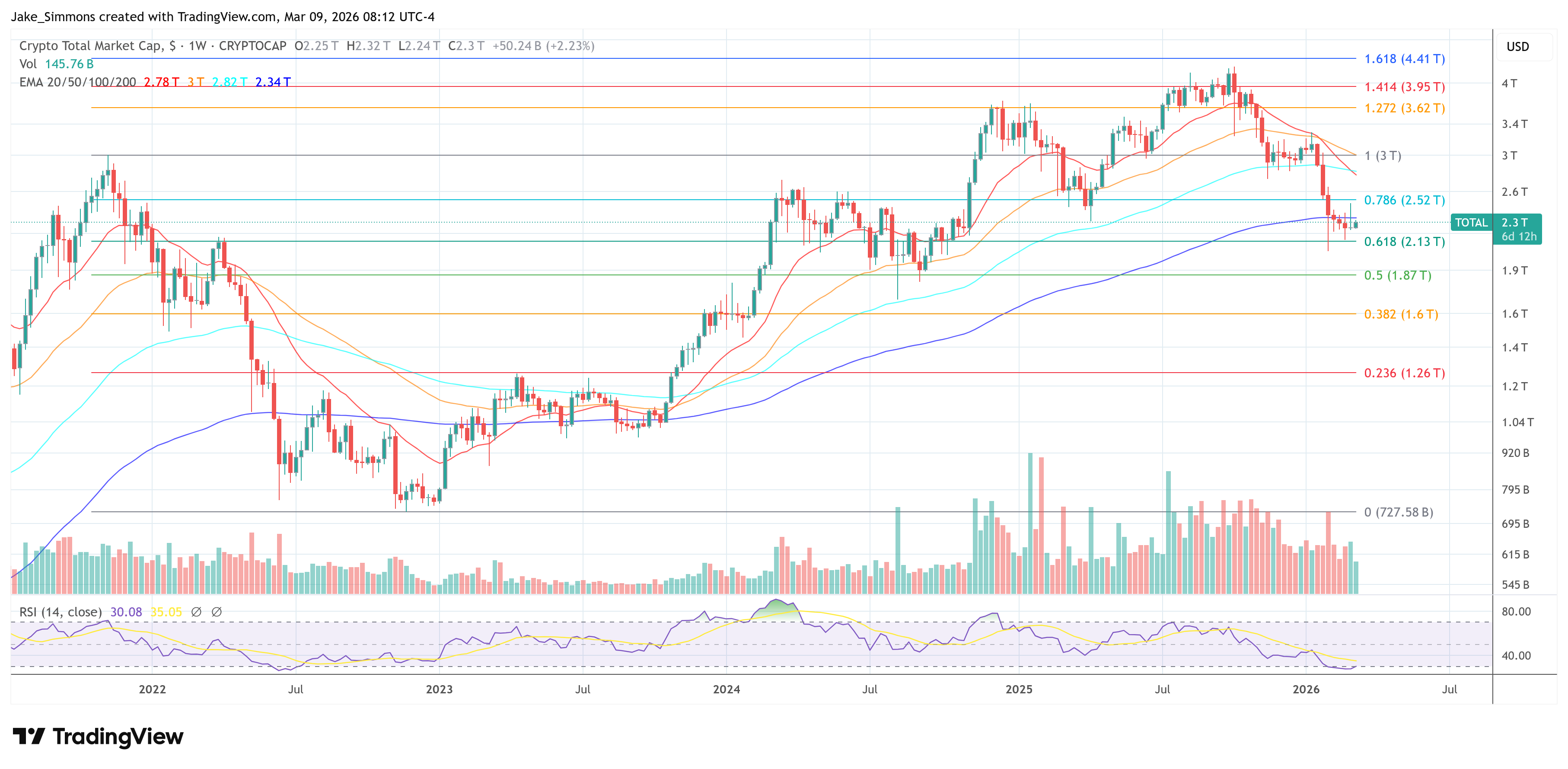 Capitalización total del mercado de criptomonedas
