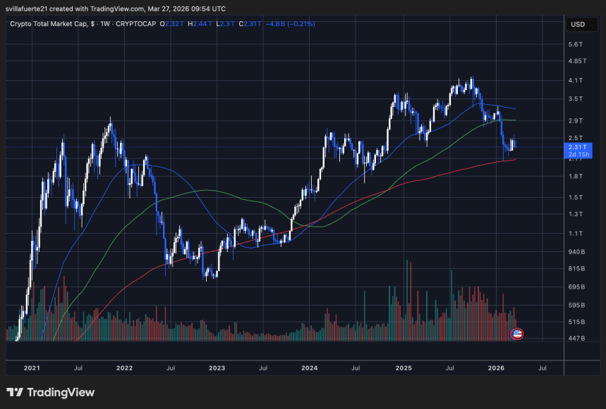 Capitalización total del mercado de criptomonedas | Fuente: gráfico TOTAL en TradingView
