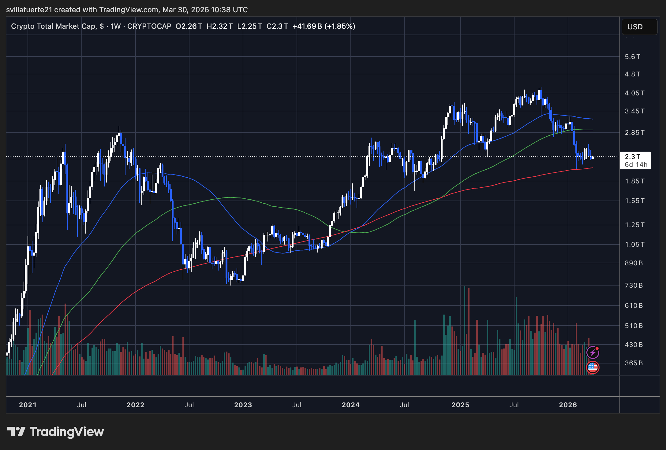 Crypto Total Market Cap consolidates at a key level | Source: TOTAL chart on TradingView