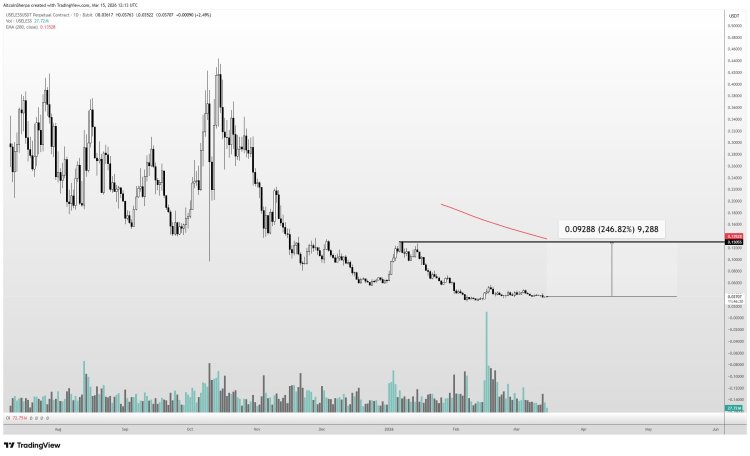 Top Meme Coins That Could Still Surge Despite Dogecoin, Shiba Inu Dominance