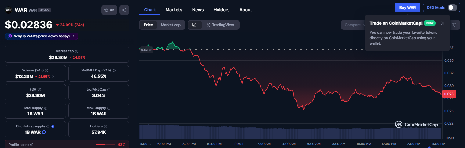 WAR Token Explodes 100%, Then Crashes 20% In Sudden Sell-Off