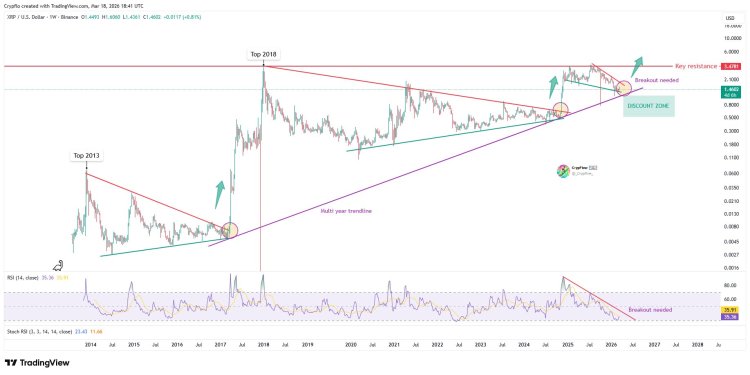 XRP Price Is Maintaining This Multi-Year Trendline, But A Crash Could Be Looming