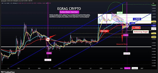 What Happens To The XRP Price If The 5D Bottoming Blueprint Repeats Itself?