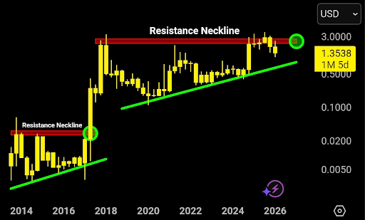 What Happens To The XRP Price If It Follows The Amazon Trend And Begins Parabola