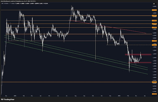 XRP Faces Make-Or-Break Moment — $1.55 Holds The Key