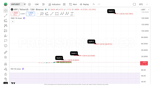 Pundit’s XRP Projection For Next Bull Cycle Shows When Rally To $100 Is Coming