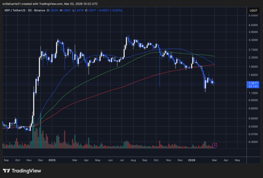 XRP consolidates around key demand level | Source: XRPUSDT chart on TradingView