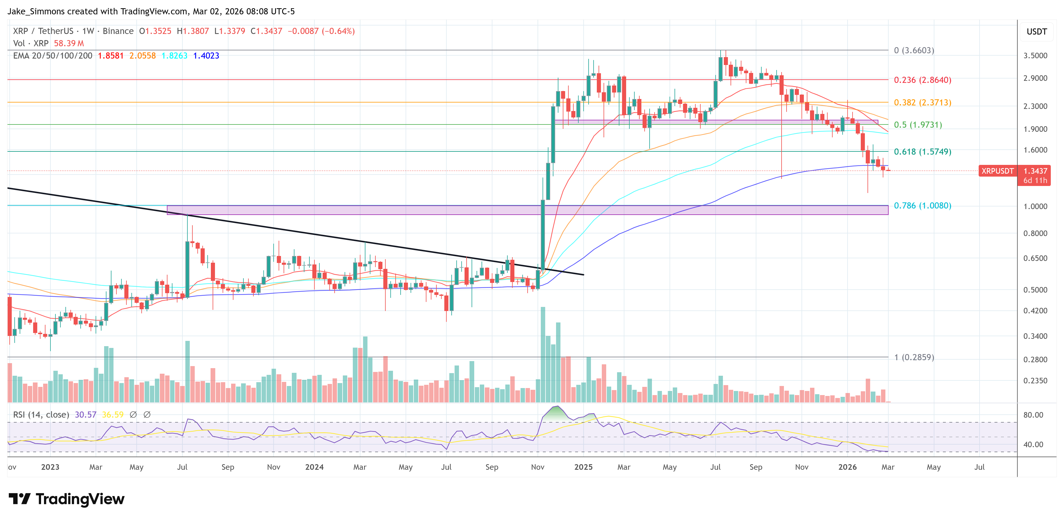 Gráfico del precio de XRP