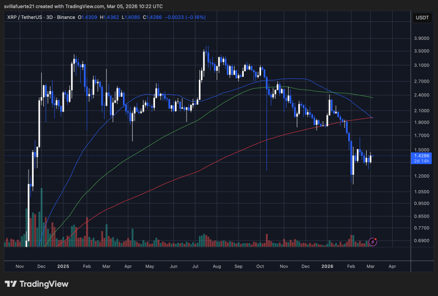 XRP probando un nivel de precio crítico | Fuente: gráfico XRPUSDT en TradingView