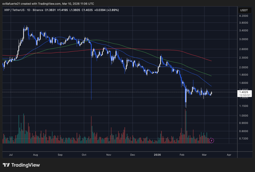 XRP se consolida en un rango | Fuente: gráfico XRPUSDT en TradingView