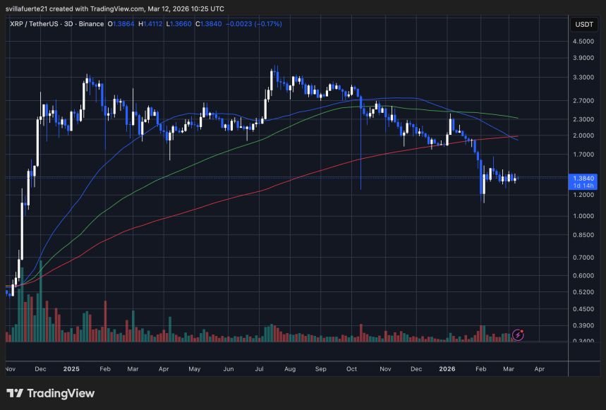 XRP se consolida debajo de $1,5 | Fuente: Gráfico XRPUSDT en TradingView