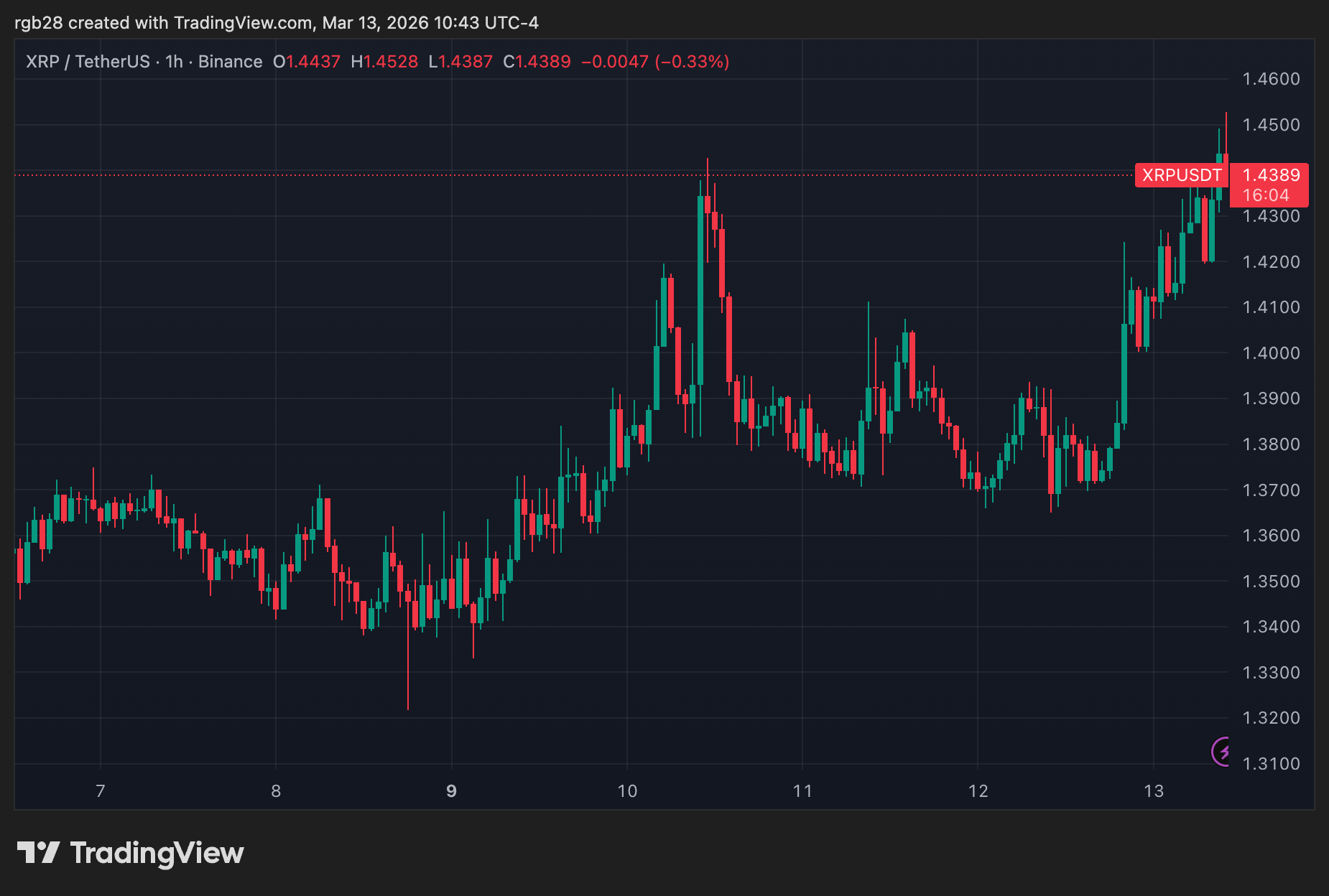 XRP’s Short-Term Chart
