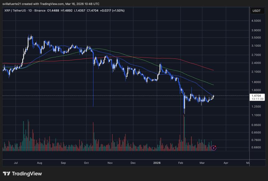 XRP testing critical resistance | Source: XRPUSDT chart on TradingView