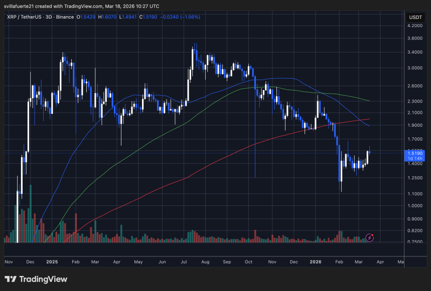 XRP pone a prueba la resistencia crítica | Fuente: Gráfico XRPUSDT en TradingView