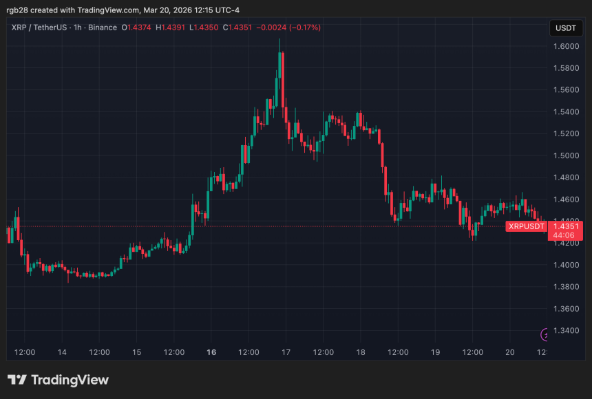 XRP’s ‘Critical Inflection Point’ Weeks Away? Analyst Explains Why A $2 April Rally Is Possible
