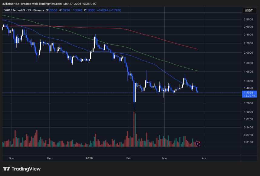 XRP se consolida alrededor del soporte de $1,33 | Fuente: Gráfico XRPUSDT en TradingView