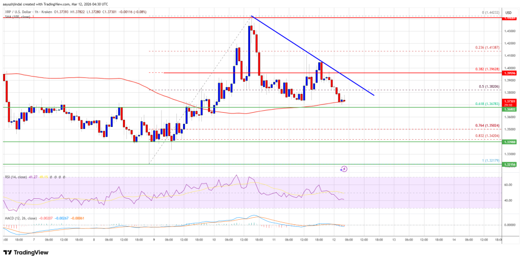 XRP Price Reversal Gathers Speed, Downside Pressure Intensifies