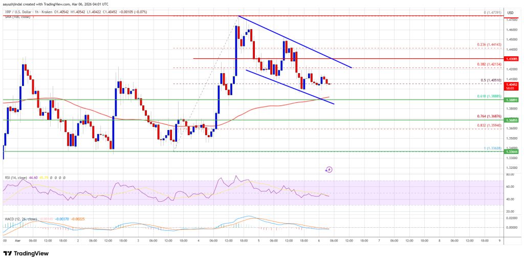 XRP Price Pulls Back After Rally, Traders Eye Buy-the-Dip Setup