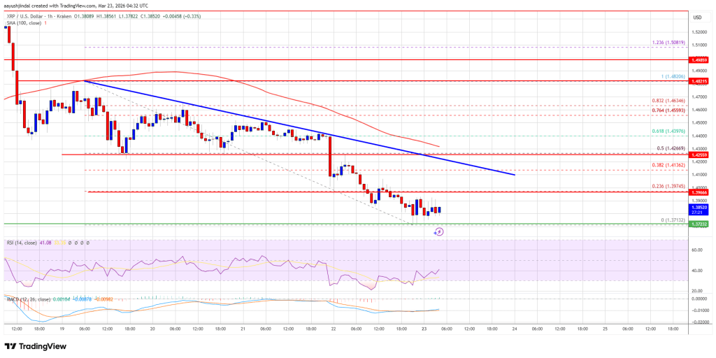 XRP Price Extends Dip, Are Deeper Losses Now on the Table?